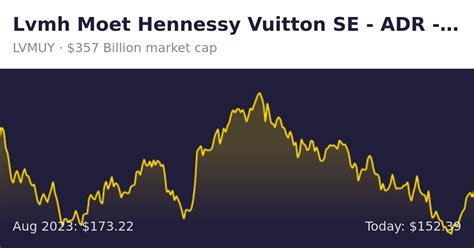 lvmuy stock forecast|lvmh moet hennessy louis vui.